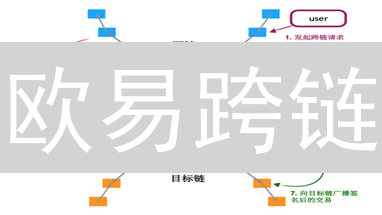 欧易跨链：连接加密世界的桥梁，实现资产自由流动