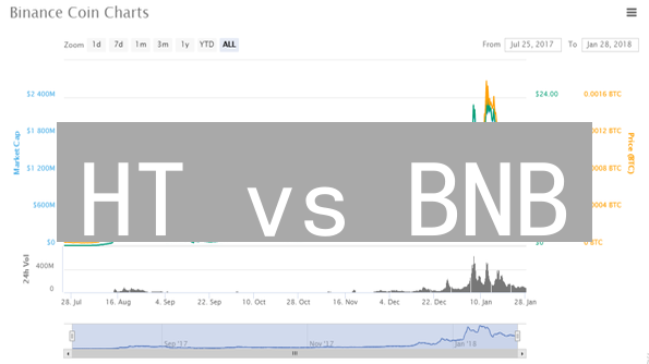 HT vs BNB：交易所代币之争，谁能笑到最后？