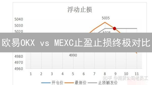 欧易OKX vs MEXC止盈止损终极对比：谁是你的最佳选择？