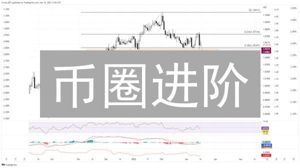 币圈进阶：斐波那契回调法与RSI、MACD、成交量组合策略，精准抄底逃顶？