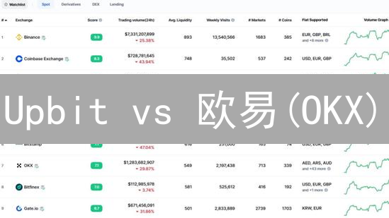 Upbit vs 欧易(OKX)：谁是加密货币投资的更优之选？